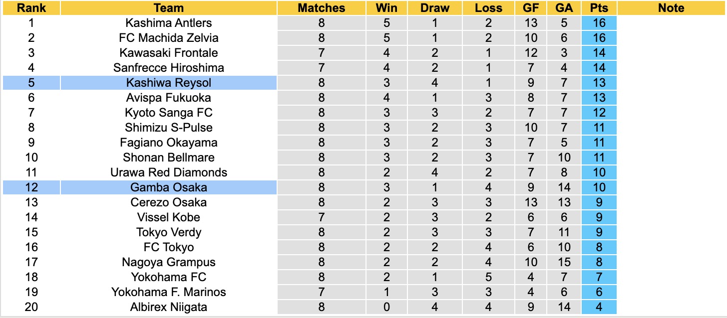Nhận định, soi kèo Kashiwa Reysol vs Gamba Osaka, 13h00 ngày 6/4: Tiếp tục sa sút - Ảnh 5