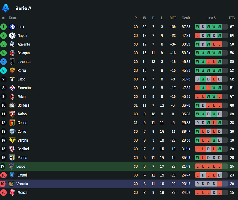 Nhận định, soi kèo Lecce vs Venezia, 17h30 ngày 6/4: Cửa dưới thắng thế - Ảnh 4