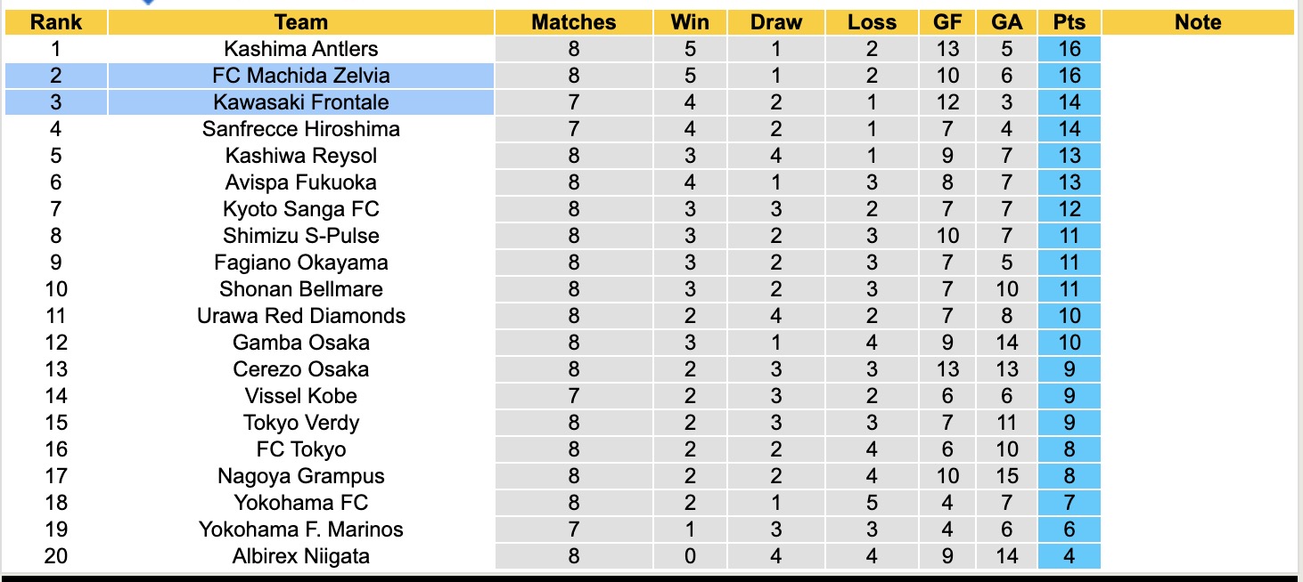 Nhận định, soi kèo Machida Zelvia vs Kawasaki Frontale, 12h00 ngày 6/4: Đánh chiếm Top1 - Ảnh 1
