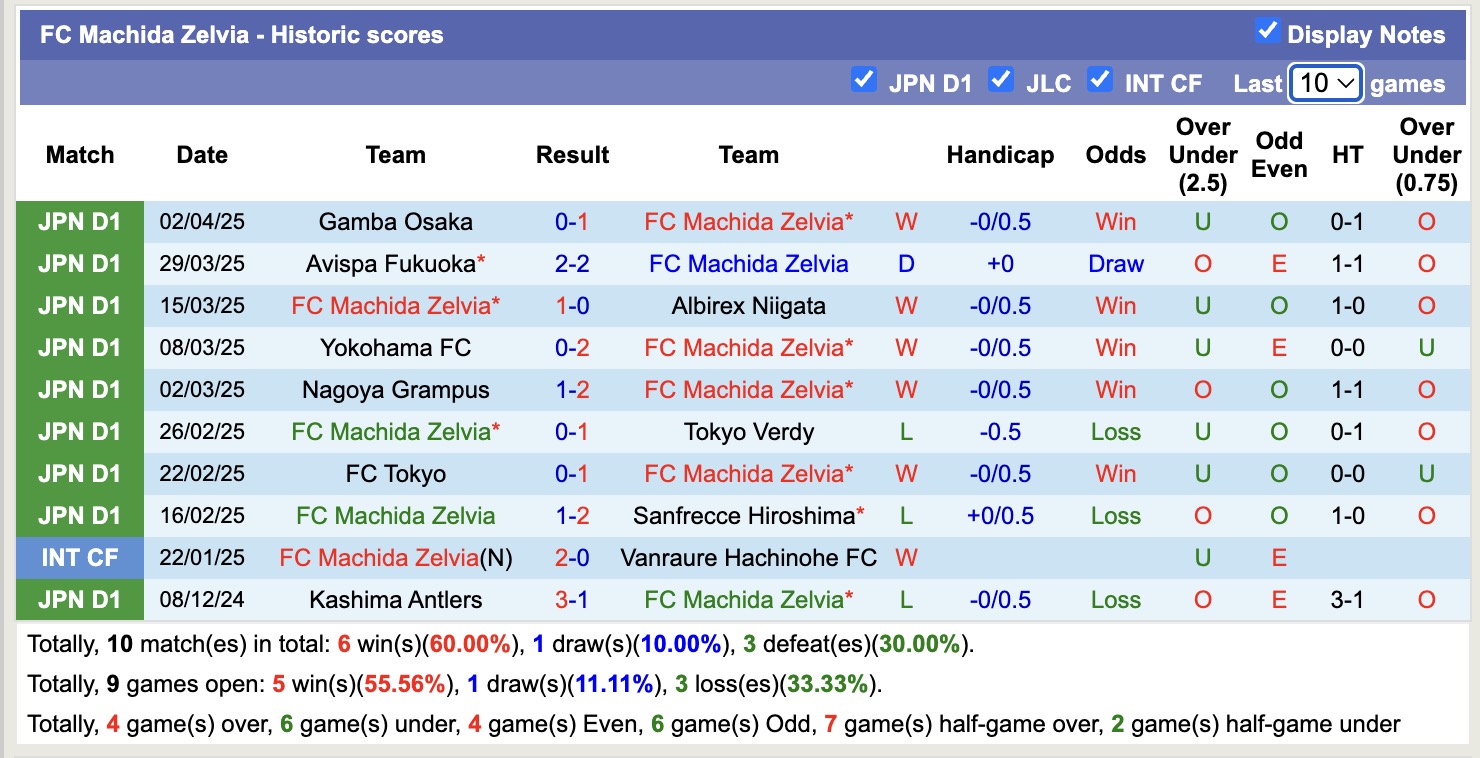 Nhận định, soi kèo Machida Zelvia vs Kawasaki Frontale, 12h00 ngày 6/4: Đánh chiếm Top1 - Ảnh 3