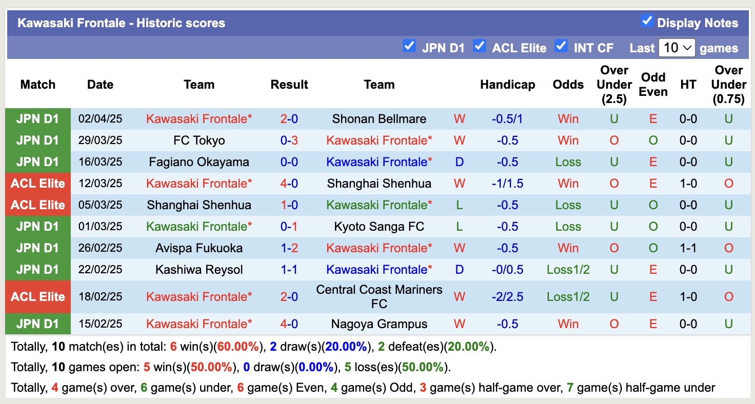 Nhận định, soi kèo Machida Zelvia vs Kawasaki Frontale, 12h00 ngày 6/4: Đánh chiếm Top1 - Ảnh 4
