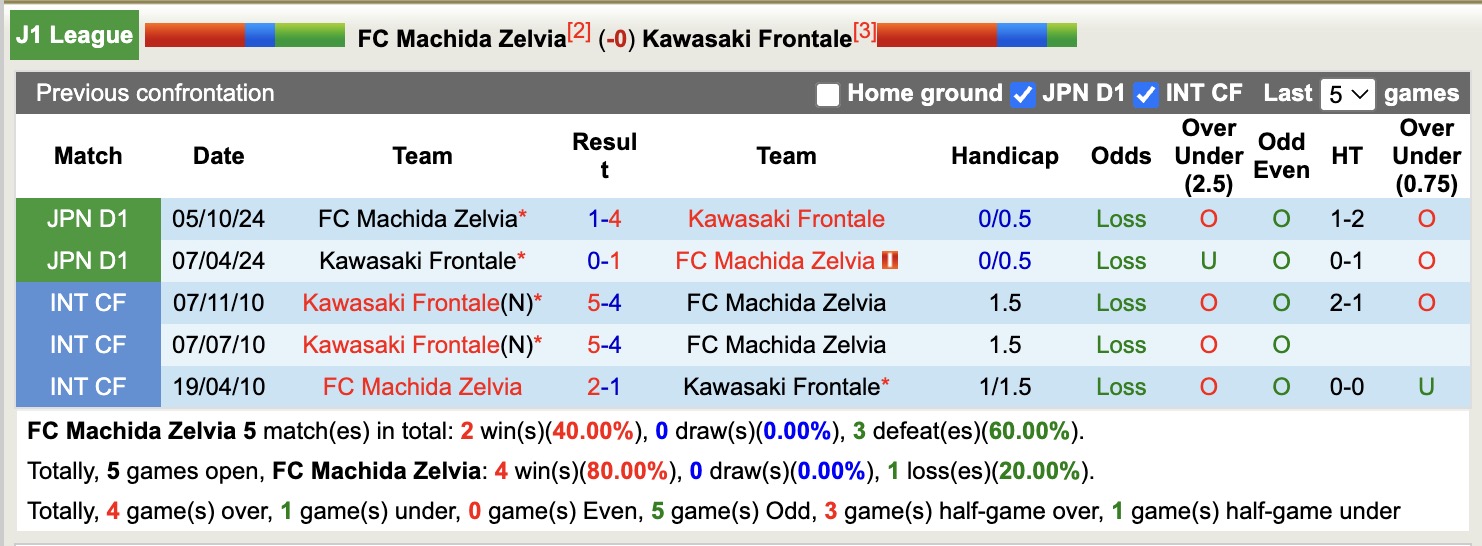 Nhận định, soi kèo Machida Zelvia vs Kawasaki Frontale, 12h00 ngày 6/4: Đánh chiếm Top1 - Ảnh 5