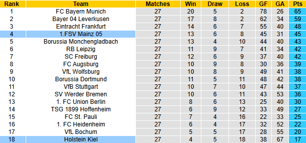 Nhận định, soi kèo Mainz vs Holstein Kiel, 20h30 ngày 5/4: Tiếp tục nỗ lực - Ảnh 6