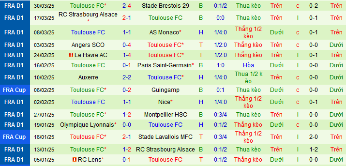 Nhận định, soi kèo Marseille vs Toulouse, 01h45 ngày 7/4:  - Ảnh 3