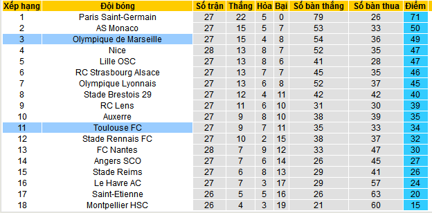 Nhận định, soi kèo Marseille vs Toulouse, 01h45 ngày 7/4:  - Ảnh 5