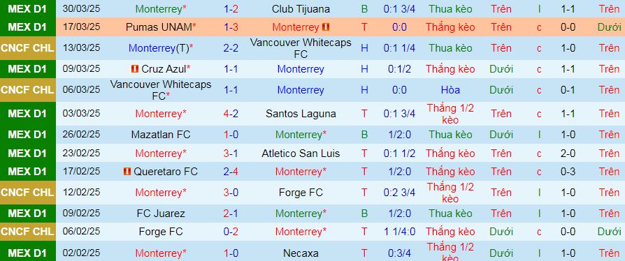 Nhận định, soi kèo Monterrey vs Chivas Guadalajara, 08h05 ngày 6/4:  - Ảnh 1