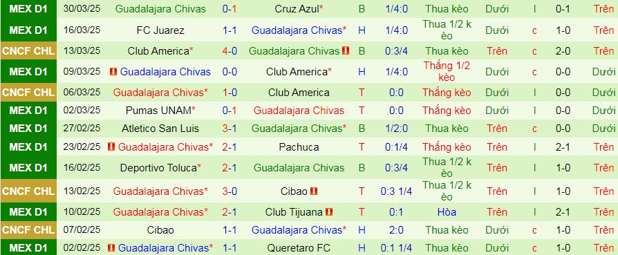 Nhận định, soi kèo Monterrey vs Chivas Guadalajara, 08h05 ngày 6/4:  - Ảnh 2