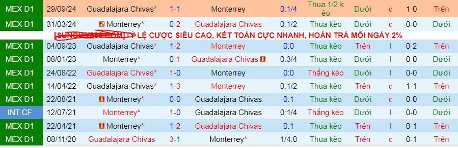 Nhận định, soi kèo Monterrey vs Chivas Guadalajara, 08h05 ngày 6/4:  - Ảnh 3