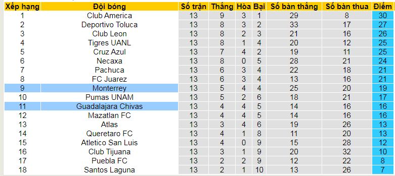 Nhận định, soi kèo Monterrey vs Chivas Guadalajara, 08h05 ngày 6/4:  - Ảnh 4