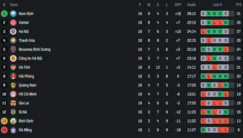 Nhận định, soi kèo Nam Định vs Hải Phòng, 18h00 ngày 6/4: Phá dớp - Ảnh 4