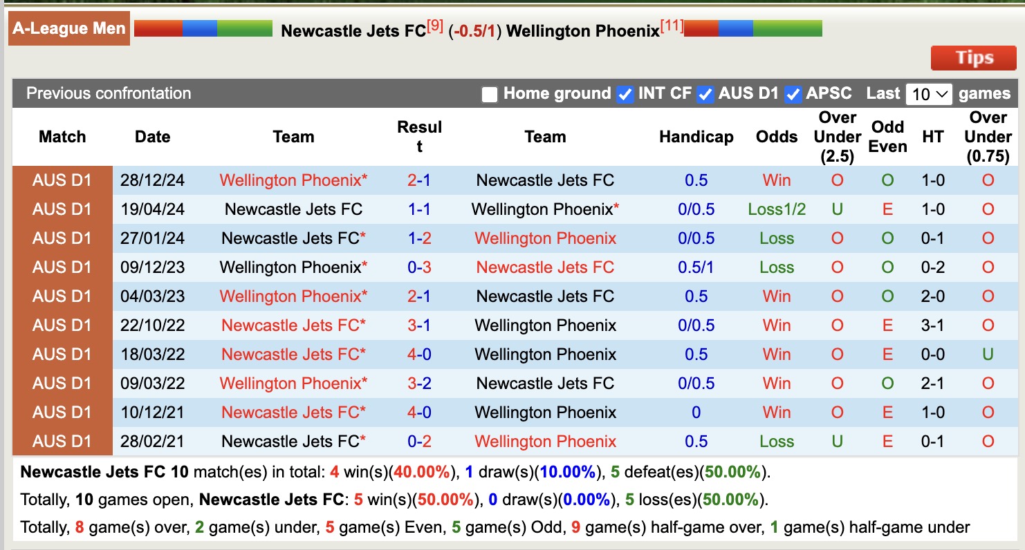 Nhận định, soi kèo Newcastle Jets vs Wellington Phoenix, 14h00 ngày 6/4: Đội khách chìm sâu - Ảnh 4