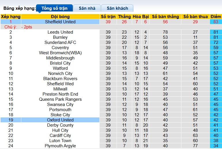 Nhận định, soi kèo Oxford United vs Sheffield United, 21h00 ngày 5/4: Củng cố ngôi đầu - Ảnh 1