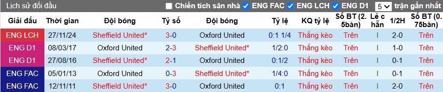 Nhận định, soi kèo Oxford United vs Sheffield United, 21h00 ngày 5/4: Củng cố ngôi đầu - Ảnh 3