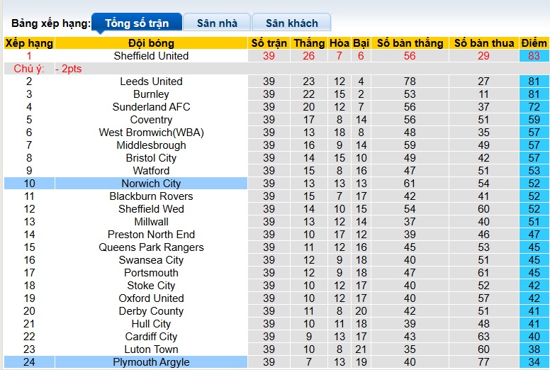 Nhận định, soi kèo Plymouth vs Norwich, 21h00 ngày 5/4: Khó phân thắng bại - Ảnh 1