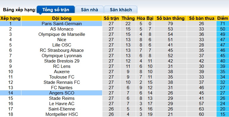 Nhận định, soi kèo PSG vs Angers, 22h00 ngày 5/4: Khó thắng cách biệt - Ảnh 1