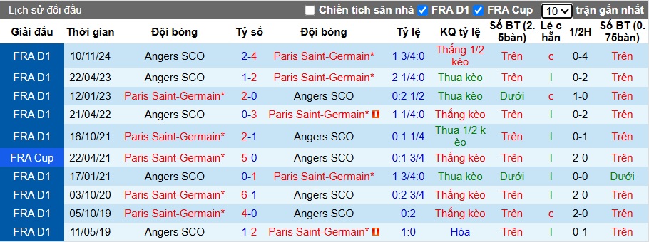 Nhận định, soi kèo PSG vs Angers, 22h00 ngày 5/4: Khó thắng cách biệt - Ảnh 2