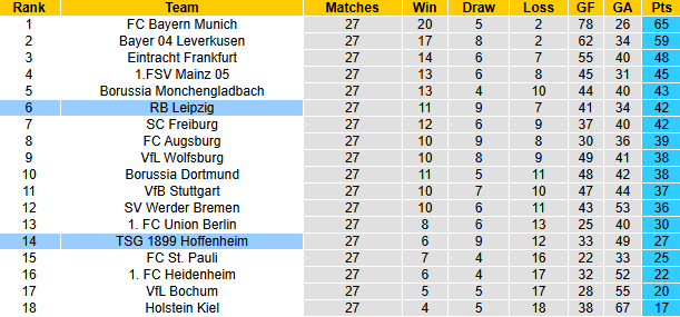Nhận định, soi kèo RB Leipzig vs Hoffenheim, 20h30 ngày 5/4: Tự tin trên sân khách - Ảnh 6