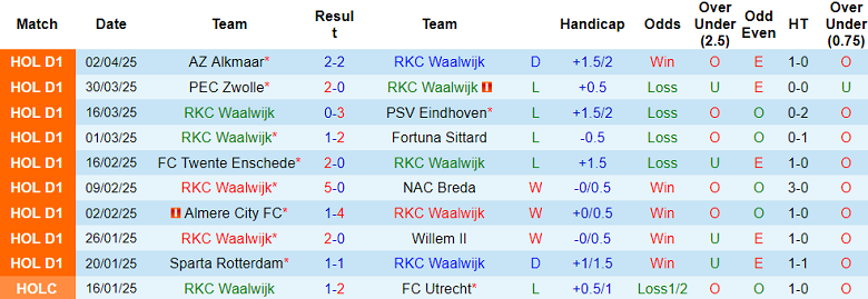 Nhận định, soi kèo RKC Waalwijk vs Heracles, 17h15 ngày 6/4: Cửa trên ‘ghi điểm’ - Ảnh 1