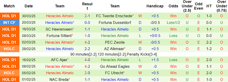 Nhận định, soi kèo RKC Waalwijk vs Heracles, 17h15 ngày 6/4: Cửa trên ‘ghi điểm’ - Ảnh 2
