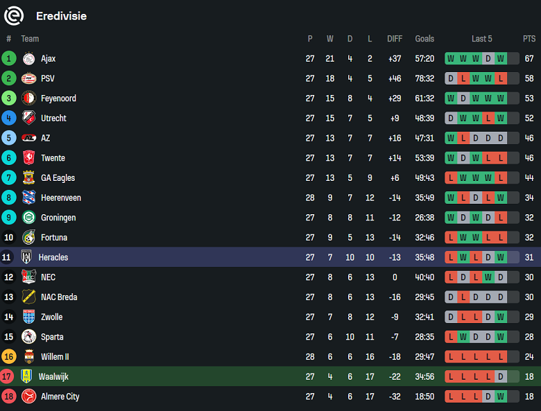 Nhận định, soi kèo RKC Waalwijk vs Heracles, 17h15 ngày 6/4: Cửa trên ‘ghi điểm’ - Ảnh 4