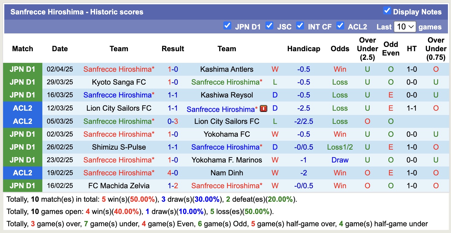 Nhận định, soi kèo Sanfrecce Hiroshima vs Cerezo Osaka, 13h00 ngày 6/4: Đối thủ khó chịu - Ảnh 2
