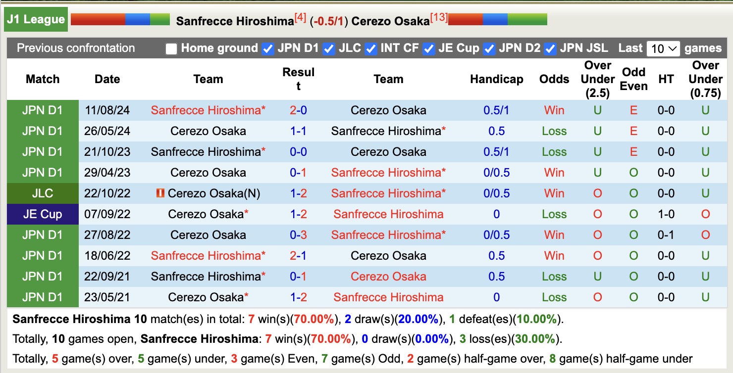 Nhận định, soi kèo Sanfrecce Hiroshima vs Cerezo Osaka, 13h00 ngày 6/4: Đối thủ khó chịu - Ảnh 4