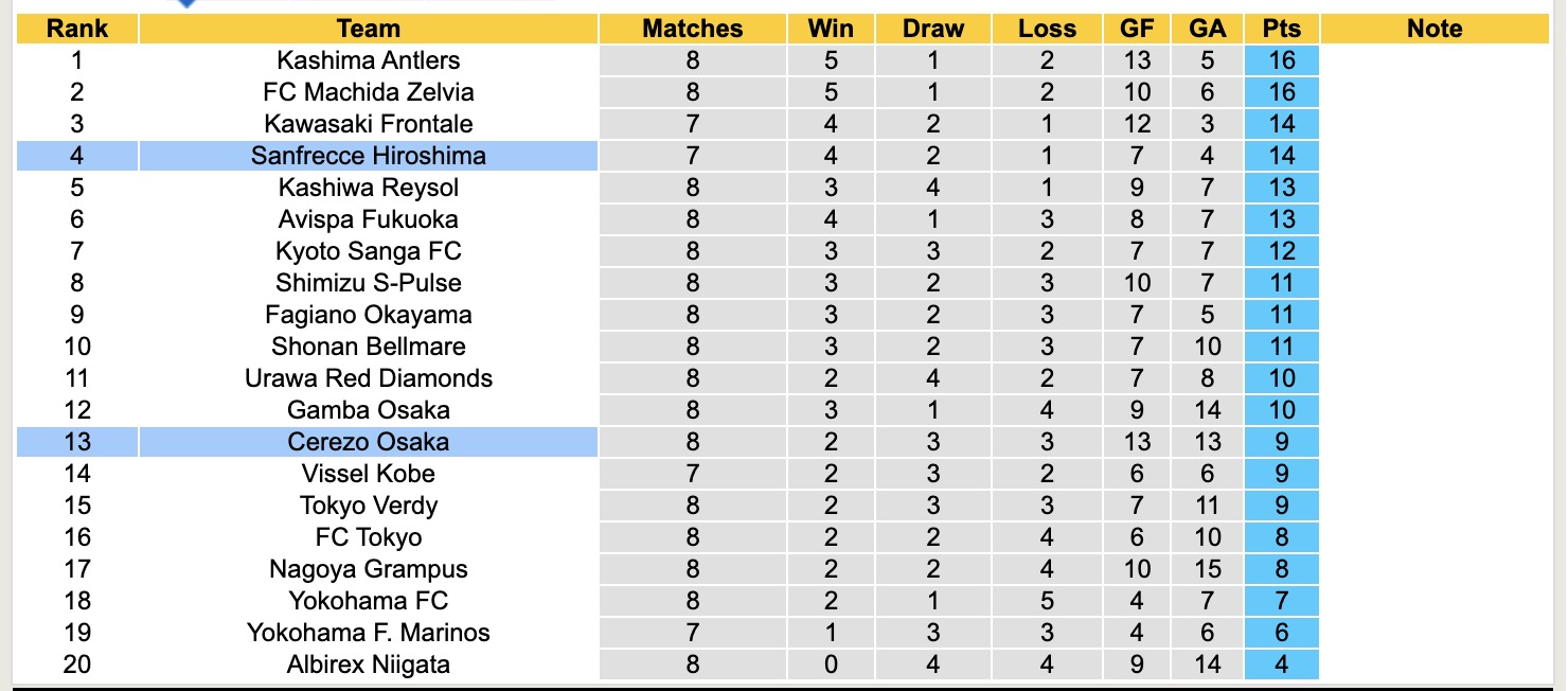 Nhận định, soi kèo Sanfrecce Hiroshima vs Cerezo Osaka, 13h00 ngày 6/4: Đối thủ khó chịu - Ảnh 5