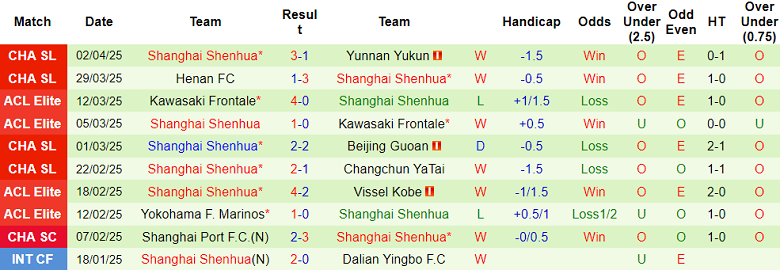 Nhận định, soi kèo Shanghai Port vs Shanghai Shenhua, 18h35 ngày 6/4: Tin vào cửa dưới - Ảnh 2