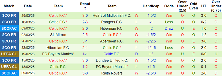 Nhận định, soi kèo St Johnstone vs Celtic, 18h00 ngày 6/4: Như một thói quen - Ảnh 2