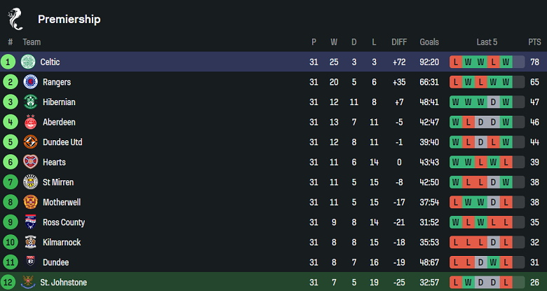 Nhận định, soi kèo St Johnstone vs Celtic, 18h00 ngày 6/4: Như một thói quen - Ảnh 4