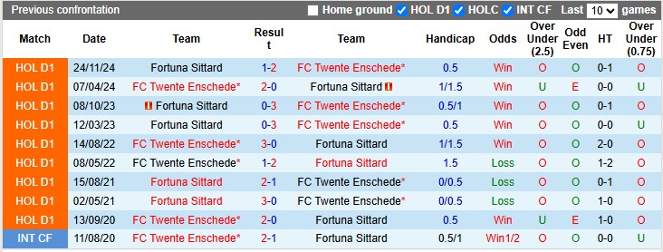 Nhận định, soi kèo Twente vs Fortuna Sittard, 23h45 ngày 5/4: Chiến thắng khó nhọc - Ảnh 3
