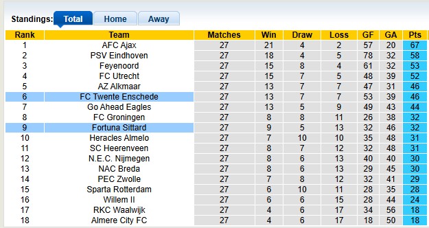 Nhận định, soi kèo Twente vs Fortuna Sittard, 23h45 ngày 5/4: Chiến thắng khó nhọc - Ảnh 4