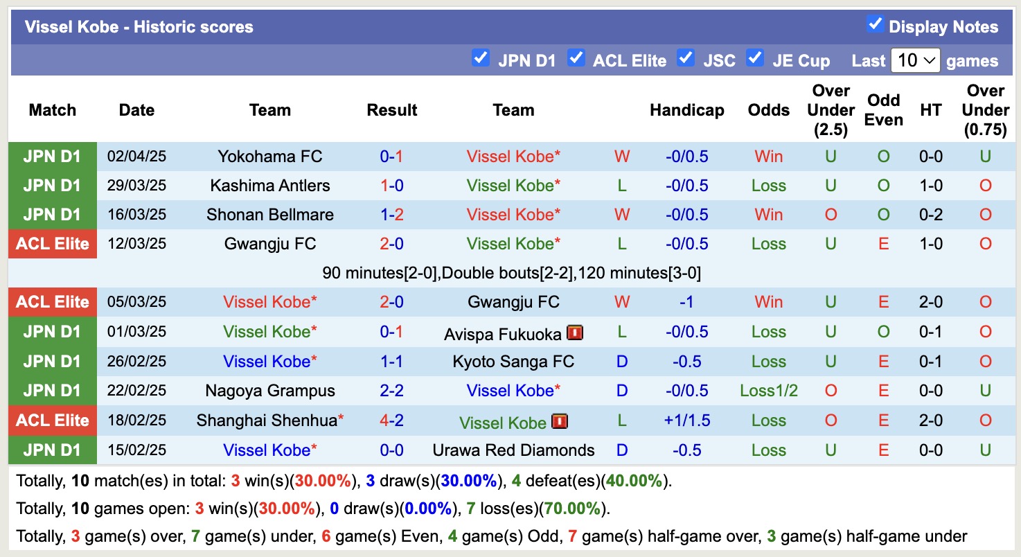 Nhận định, soi kèo Vissel Kobe vs Albirex Niigata, 12h00 ngày 6/4: Lịch sử gọi tên - Ảnh 2