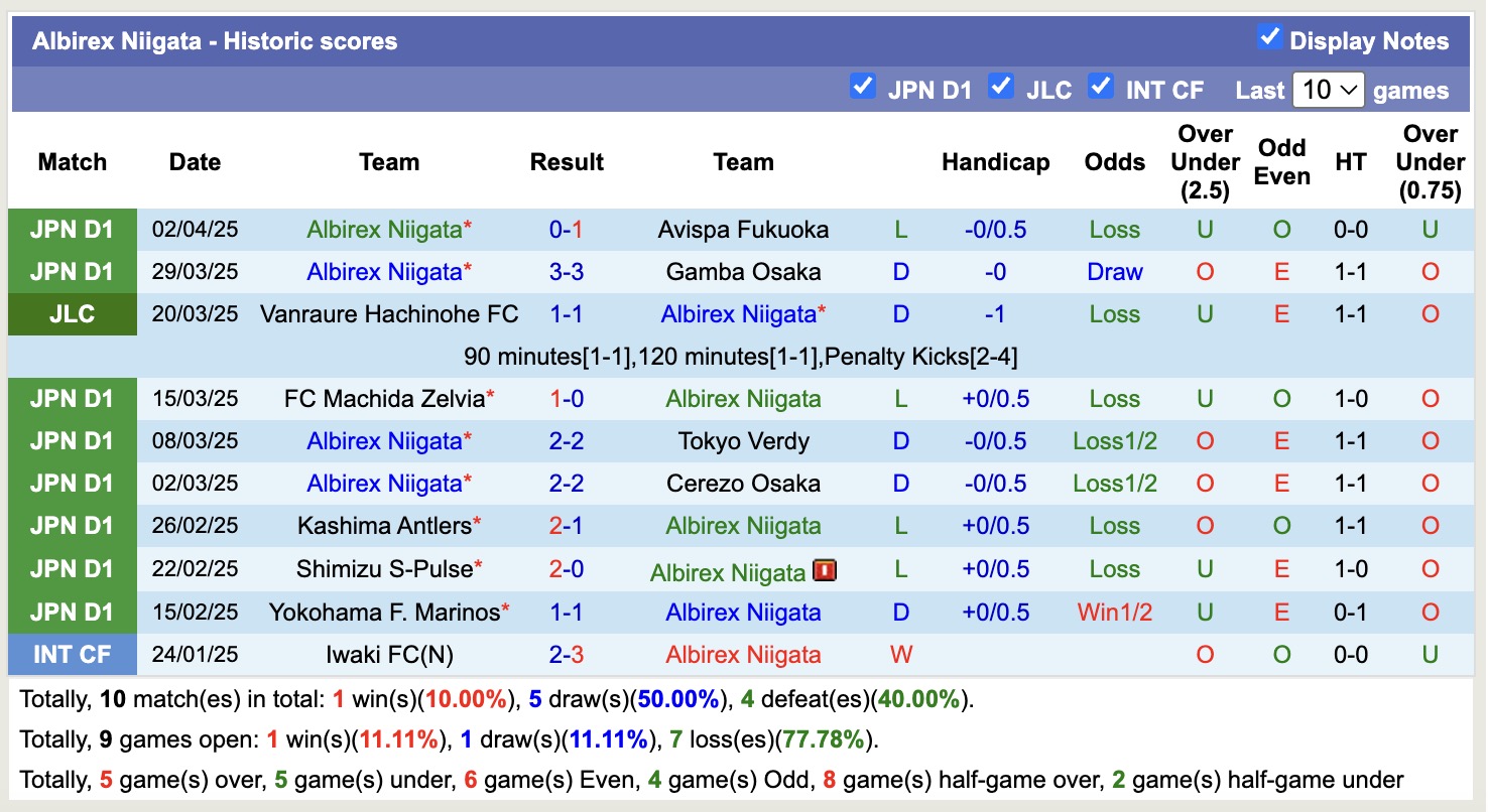 Nhận định, soi kèo Vissel Kobe vs Albirex Niigata, 12h00 ngày 6/4: Lịch sử gọi tên - Ảnh 3