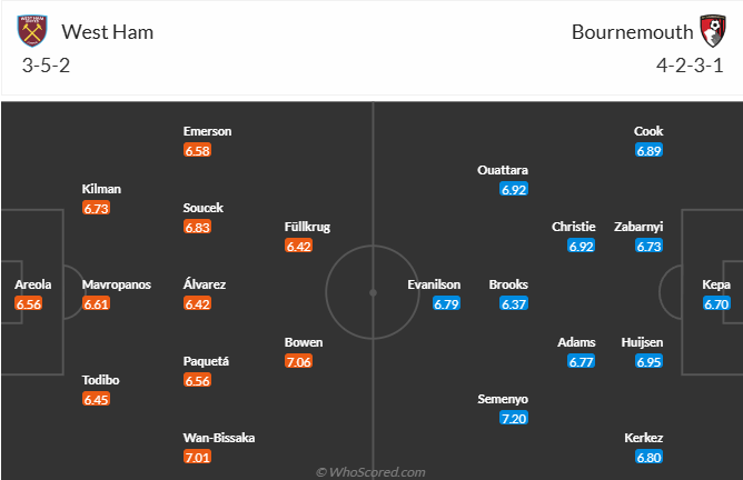 Nhận định, soi kèo West Ham vs Bournemouth, 21h00 ngày 5/4: Khách tự tin - Ảnh 5
