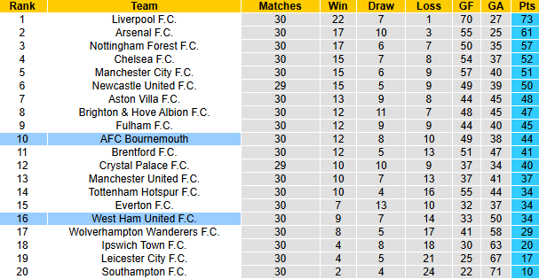 Nhận định, soi kèo West Ham vs Bournemouth, 21h00 ngày 5/4: Khách tự tin - Ảnh 6