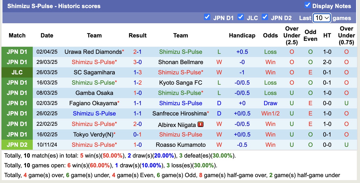 Nhận định, soi kèo Yokohama FC vs Shimizu S-Pulse, 12h00 ngày 6/4: Chiến thắng nhọc nhằn - Ảnh 3