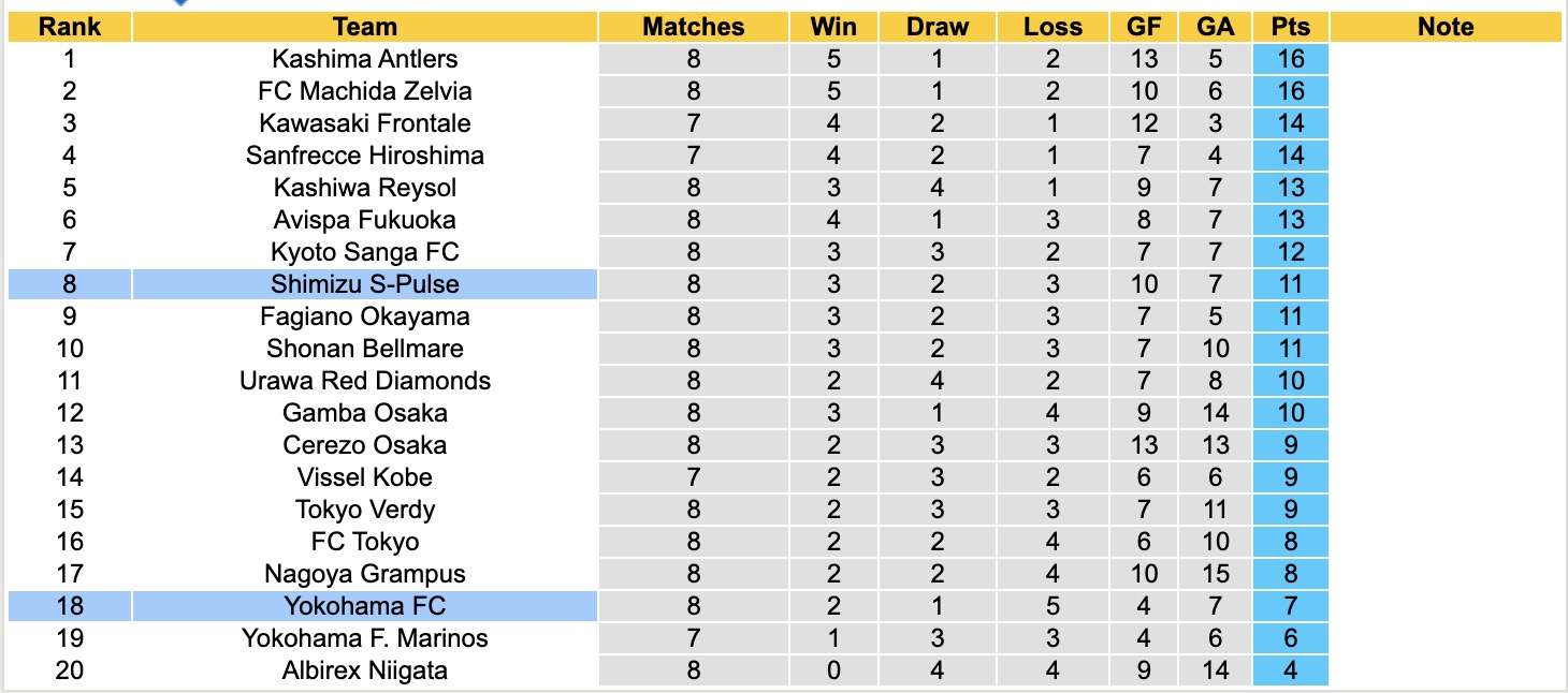 Nhận định, soi kèo Yokohama FC vs Shimizu S-Pulse, 12h00 ngày 6/4: Chiến thắng nhọc nhằn - Ảnh 5