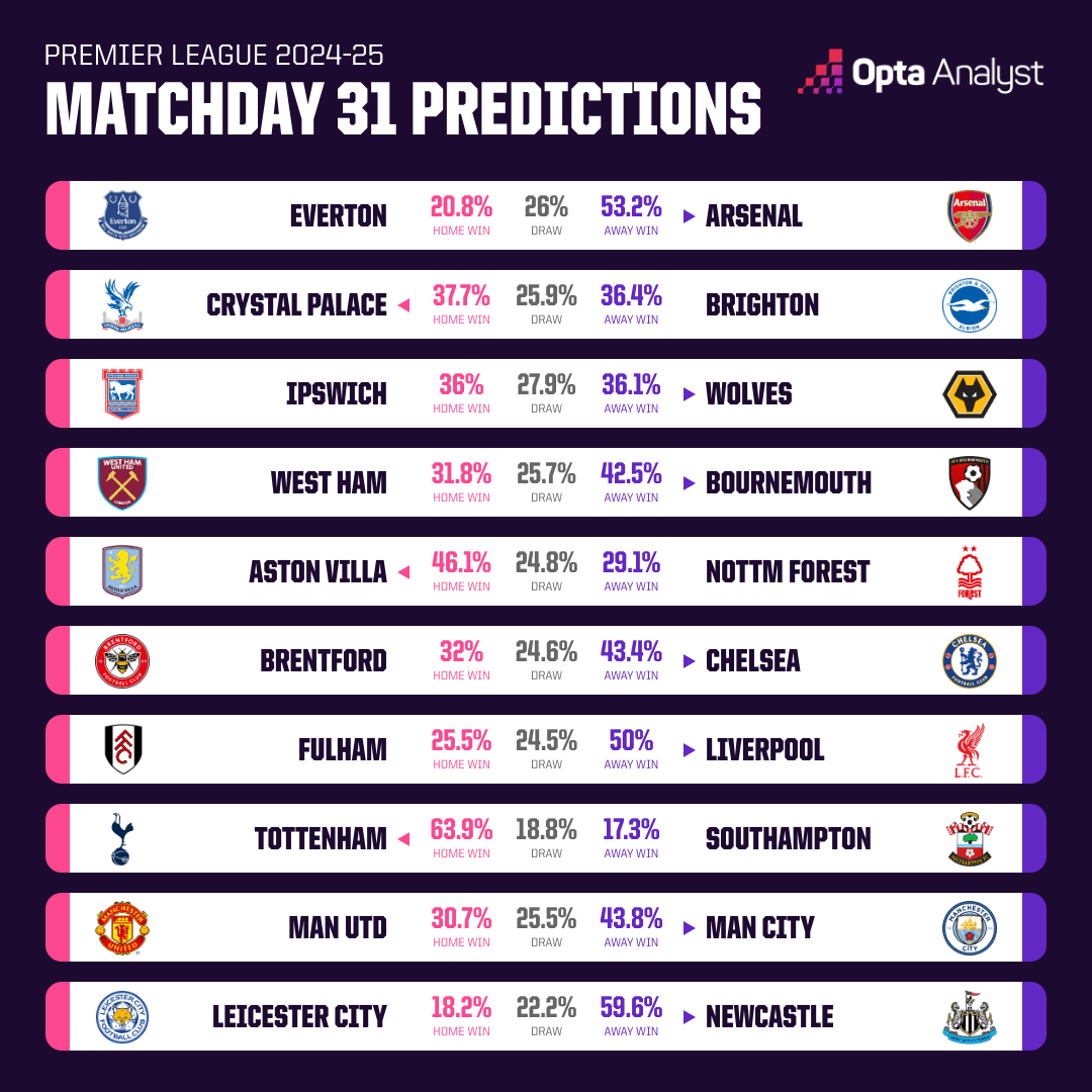 Opta dự đo&aacute;n kết quả v&ograve;ng 31 Ngoại hạng Anh: Man City thắng MU - Ảnh 1