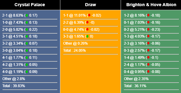 Siêu máy tính dự đoán Crystal Palace vs Brighton, 21h00 ngày 5/4 - Ảnh 1