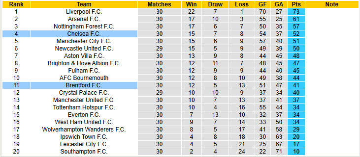 Chuy&ecirc;n gia Tony Ansell dự đo&aacute;n Brentford vs Chelsea, 20h00 ng&agrave;y 6/4 - Ảnh 5