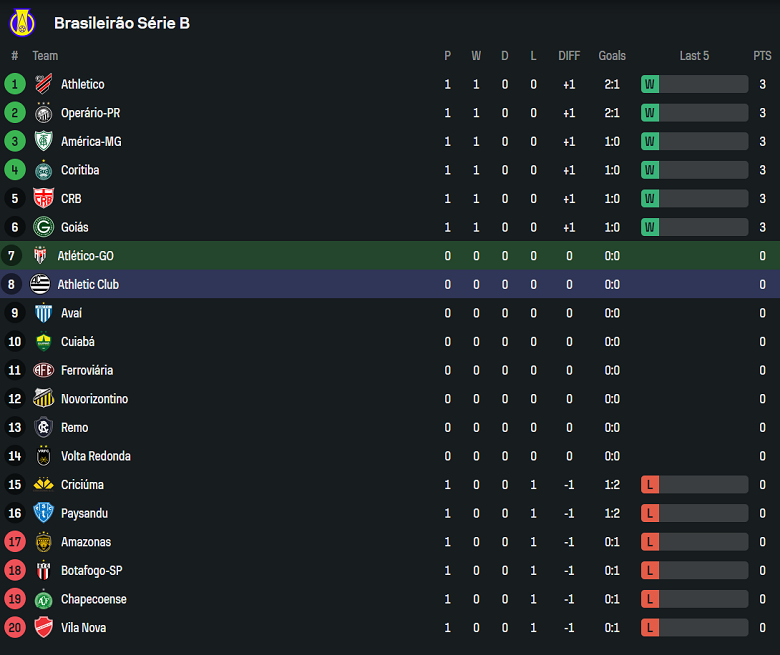 Nhận định, soi kèo Atletico GO vs Athletic Club, 05h00 ngày 8/4: Bắt nạt ‘lính mới’ - Ảnh 3