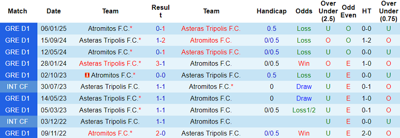 Nhận định, soi kèo Atromitos vs Asteras Tripolis, 22h00 ngày 7/4: Đối thủ khó chịu - Ảnh 3