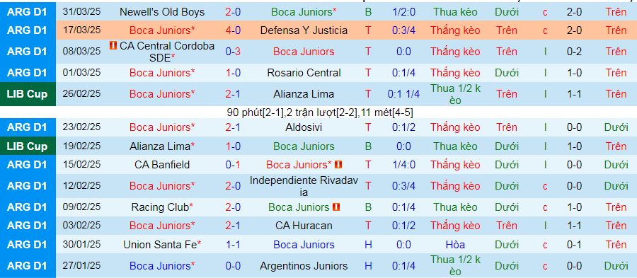 Nhận định, soi kèo Boca Juniors vs Barracas Central, 04h00 ngày 7/4:  - Ảnh 2