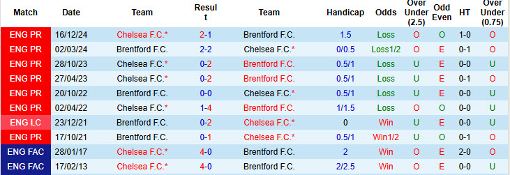 Nhận định, soi kèo Brentford vs Chelsea, 20h00 ngày 6/4: Bứt phá trong cuộc đua top 4 - Ảnh 4