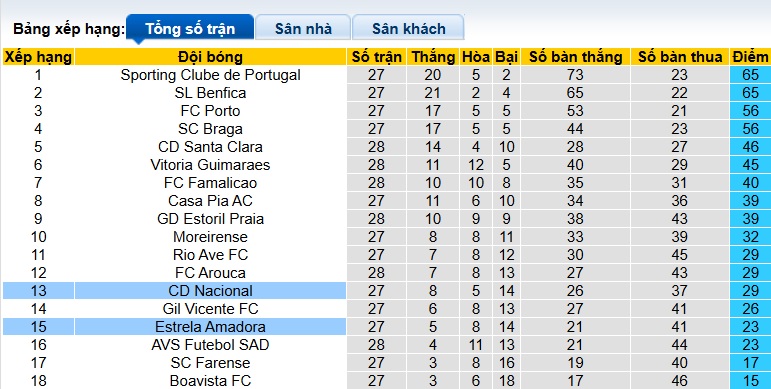 Nhận định, soi kèo CD Nacional vs Amadora, 21h30 ngày 6/4: Khách trắng tay - Ảnh 1