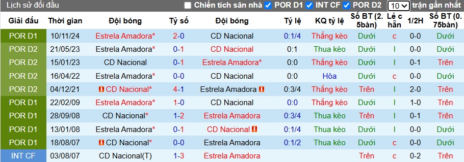 Nhận định, soi kèo CD Nacional vs Amadora, 21h30 ngày 6/4: Khách trắng tay - Ảnh 2
