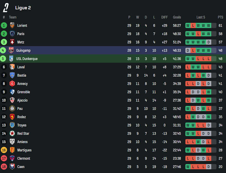 Nhận định, soi kèo Dunkerque vs Guingamp, 01h45 ngày 8/4: Khách đáng tin - Ảnh 4