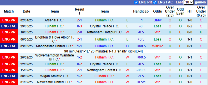 Nhận định, soi kèo Fulham vs Liverpool, 20h00 ngày 6/4: Đối thủ khó nhằn - Ảnh 2