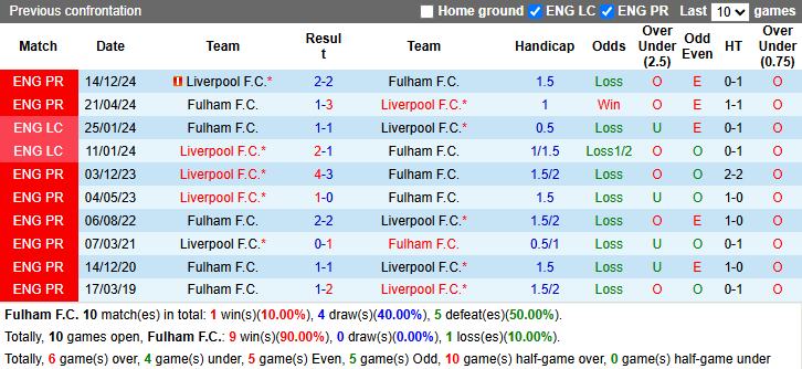 Nhận định, soi kèo Fulham vs Liverpool, 20h00 ngày 6/4: Đối thủ khó nhằn - Ảnh 4